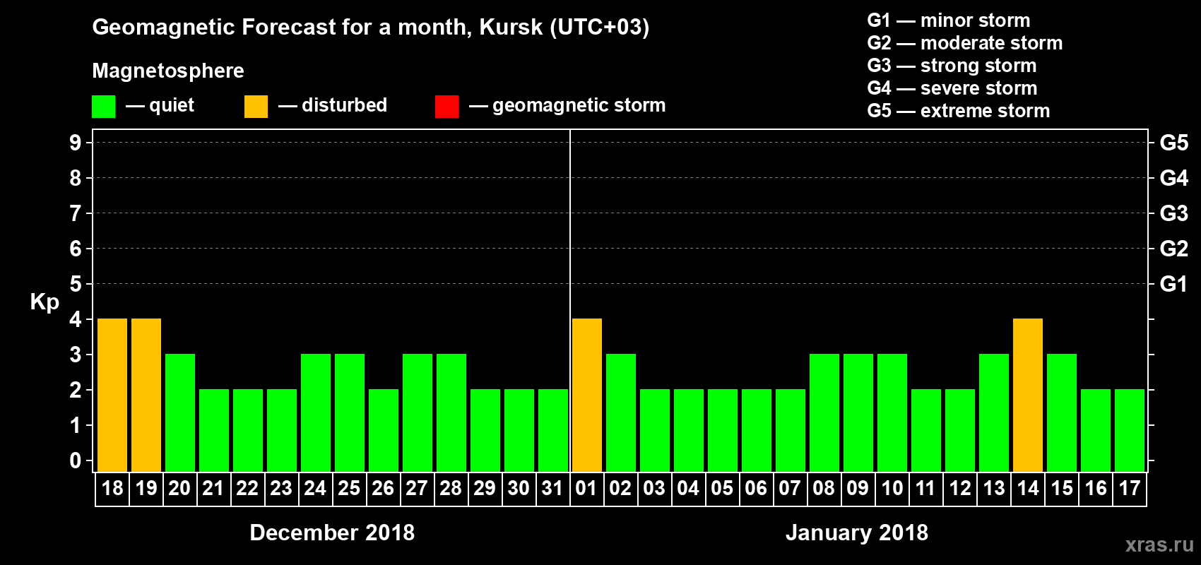 Forecast of the daily maximal value of geomagnetic index Kp for <b>1 month</b> (31 days) <b>from Dec 18, 2017 to Jan 17, 2018</b>
