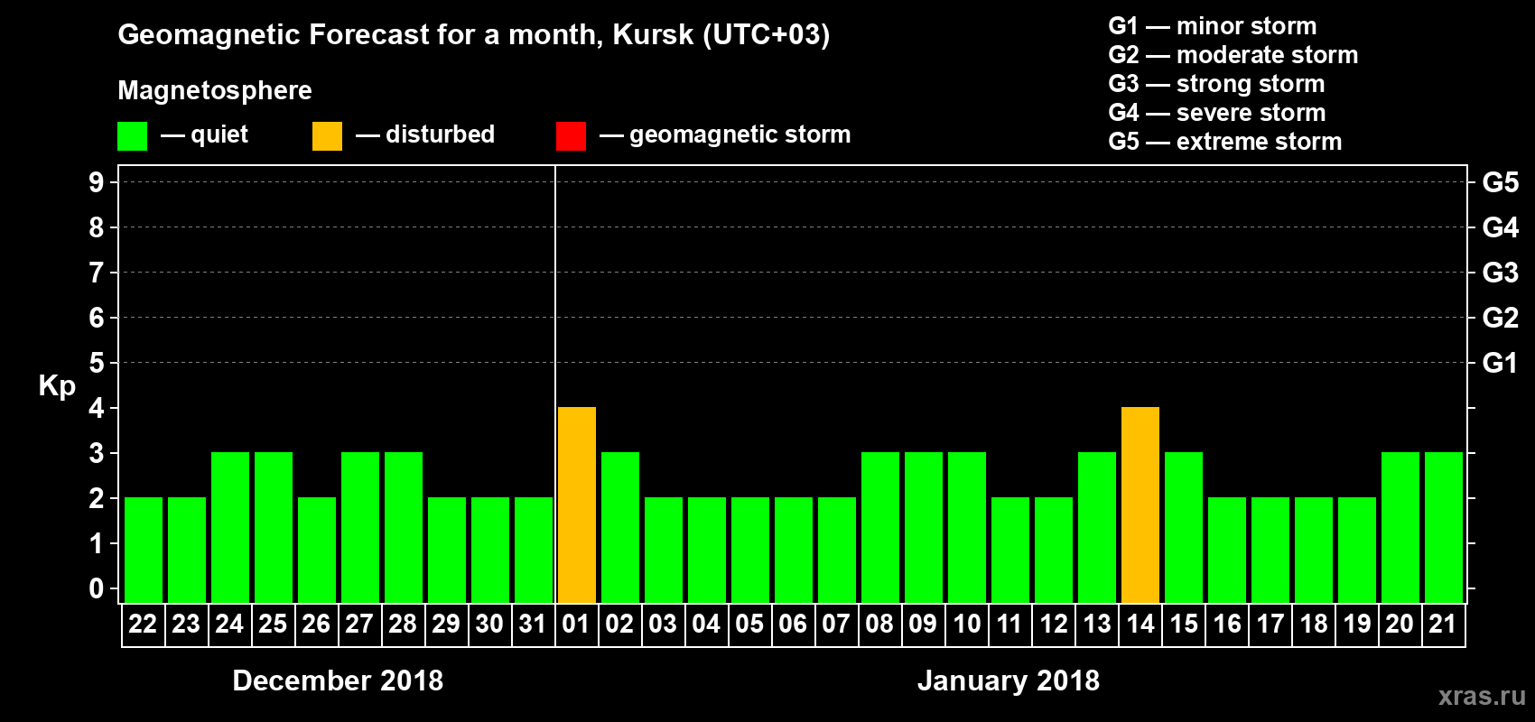 Forecast of the daily maximal value of geomagnetic index Kp for <b>1 month</b> (31 days) <b>from Dec 22, 2017 to Jan 21, 2018</b>