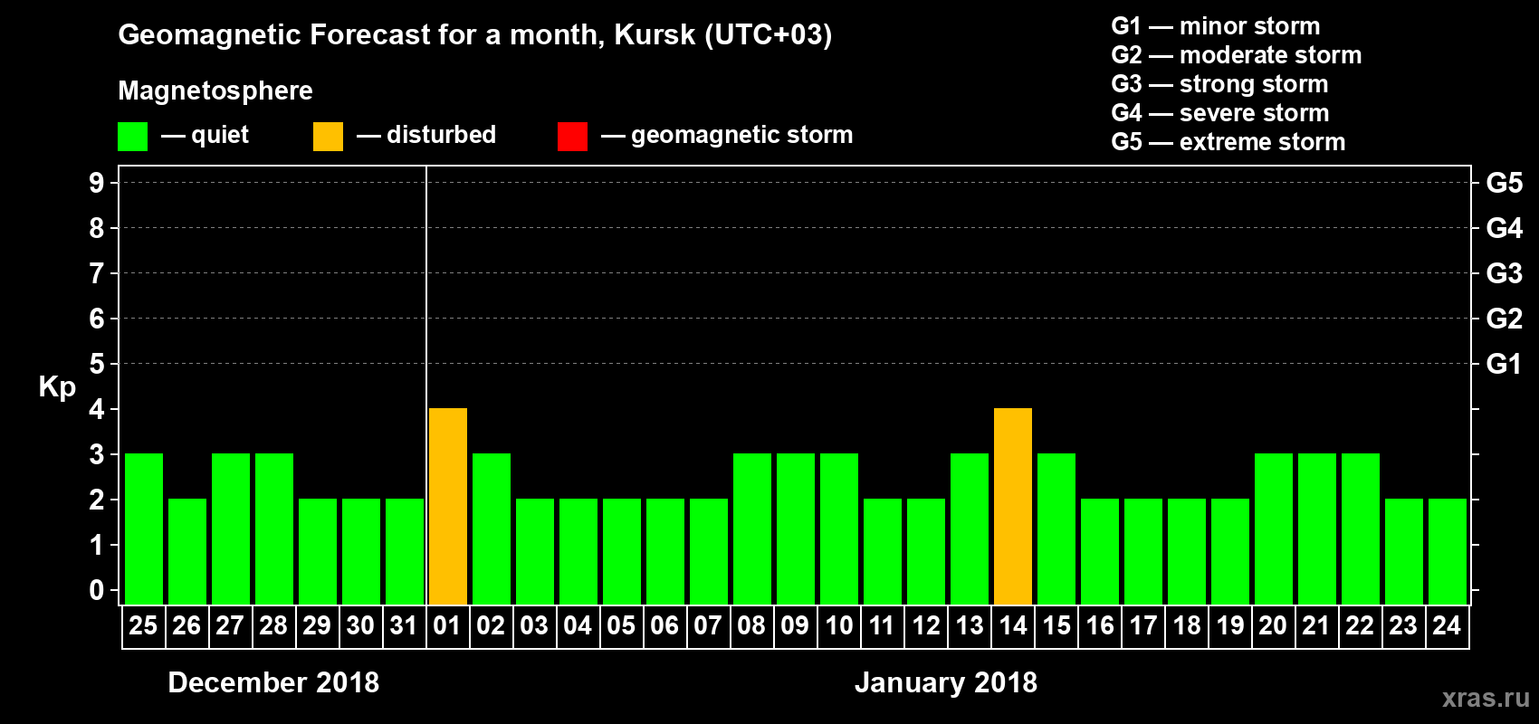 Forecast of the daily maximal value of geomagnetic index Kp for <b>1 month</b> (31 days) <b>from Dec 25, 2017 to Jan 24, 2018</b>