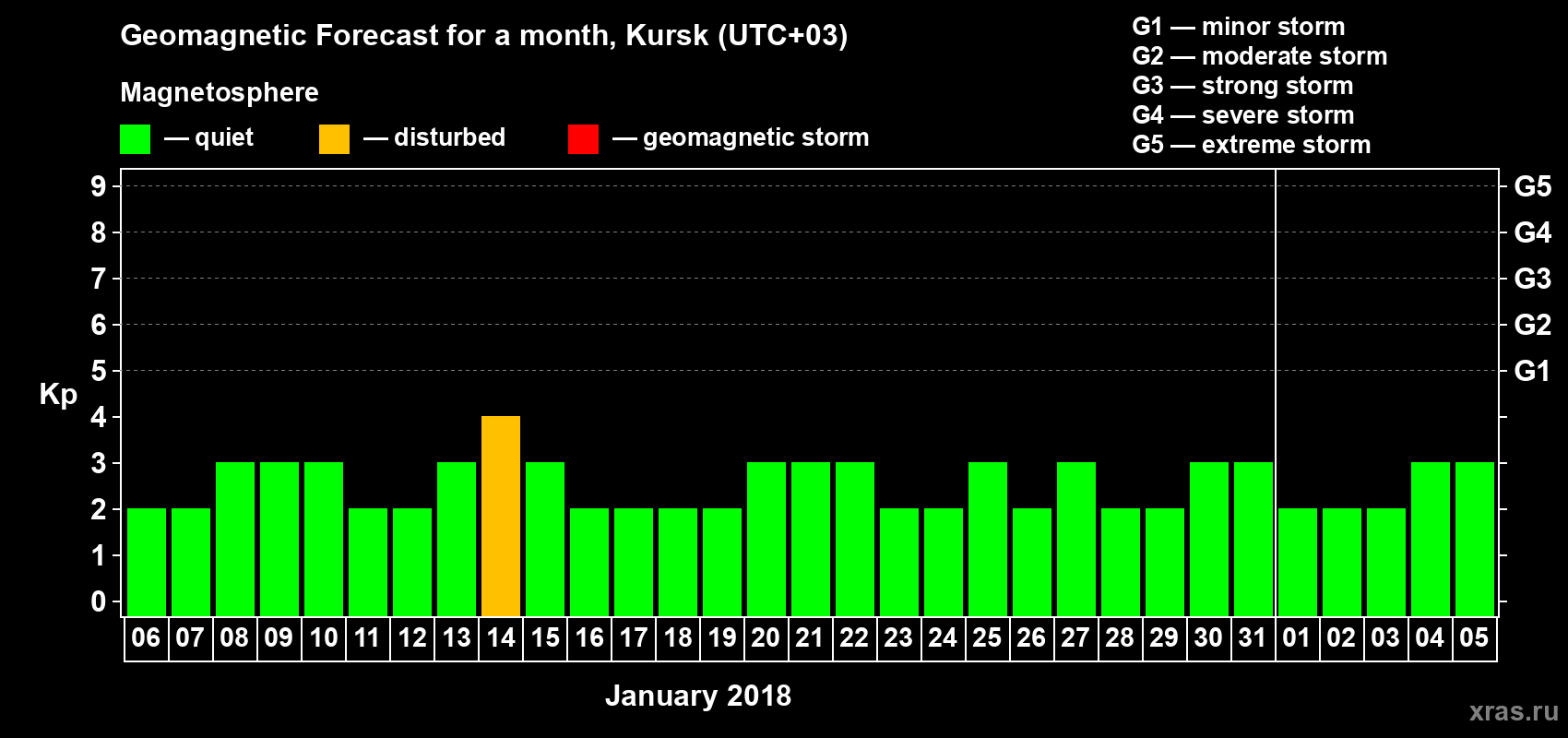 Forecast of the daily maximal value of geomagnetic index Kp for <b>1 month</b> (31 days) <b>from Jan 06, 2018 to Feb 05, 2018</b>
