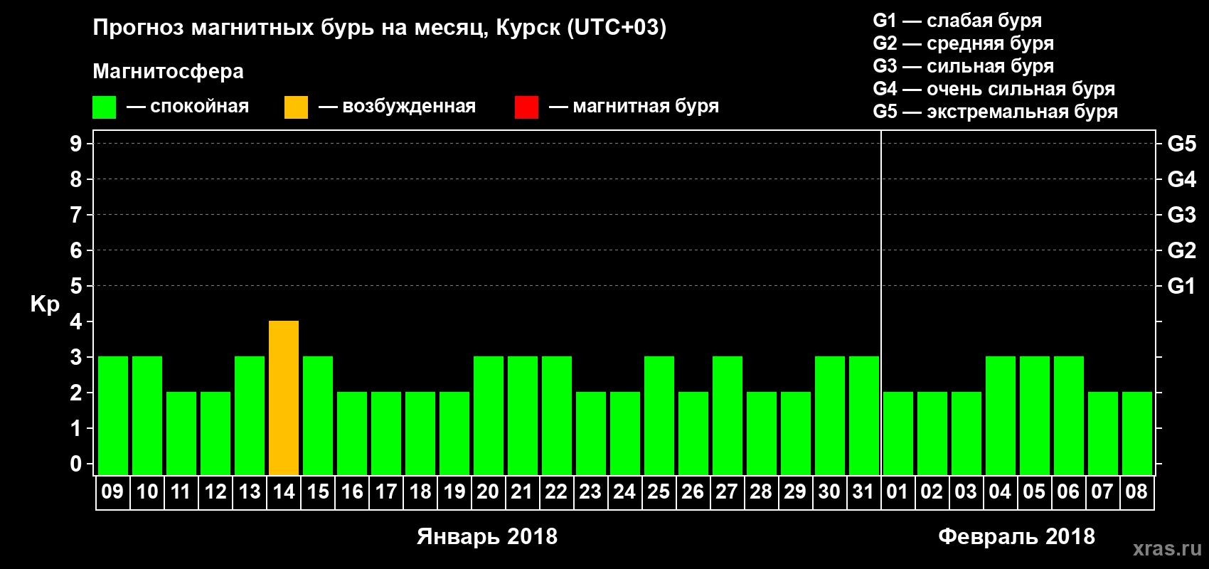 Прогноз максимального суточного геомагнитного индекса Kp на <b>1 месяц</b> (31 день) <b>с 09 января по 08 февраля 2018 г</b>