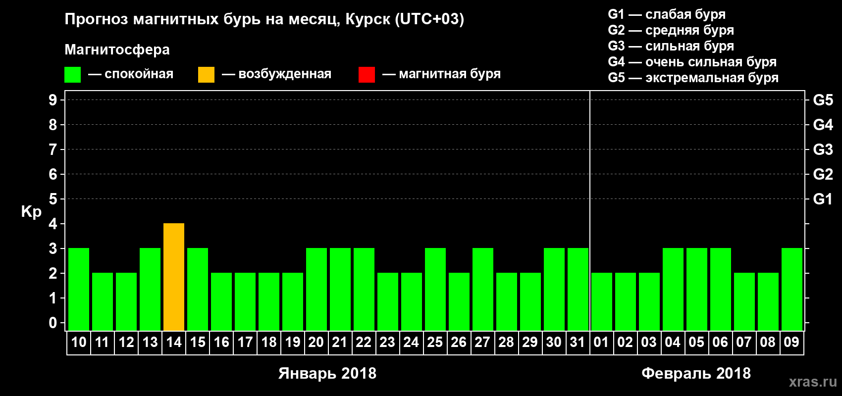 Прогноз максимального суточного геомагнитного индекса Kp на <b>1 месяц</b> (31 день) <b>с 10 января по 09 февраля 2018 г</b>
