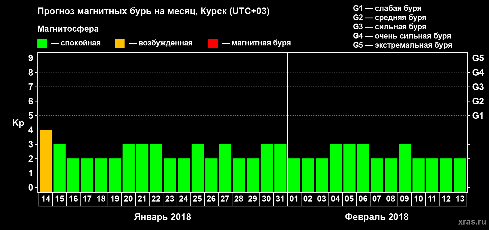 Прогноз максимального суточного геомагнитного индекса Kp на <b>1 месяц</b> (31 день) <b>с 14 января по 13 февраля 2018 г</b>