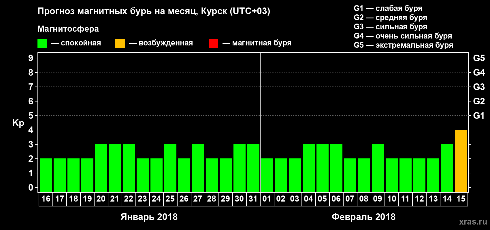 Прогноз максимального суточного геомагнитного индекса Kp на <b>1 месяц</b> (31 день) <b>с 16 января по 15 февраля 2018 г</b>