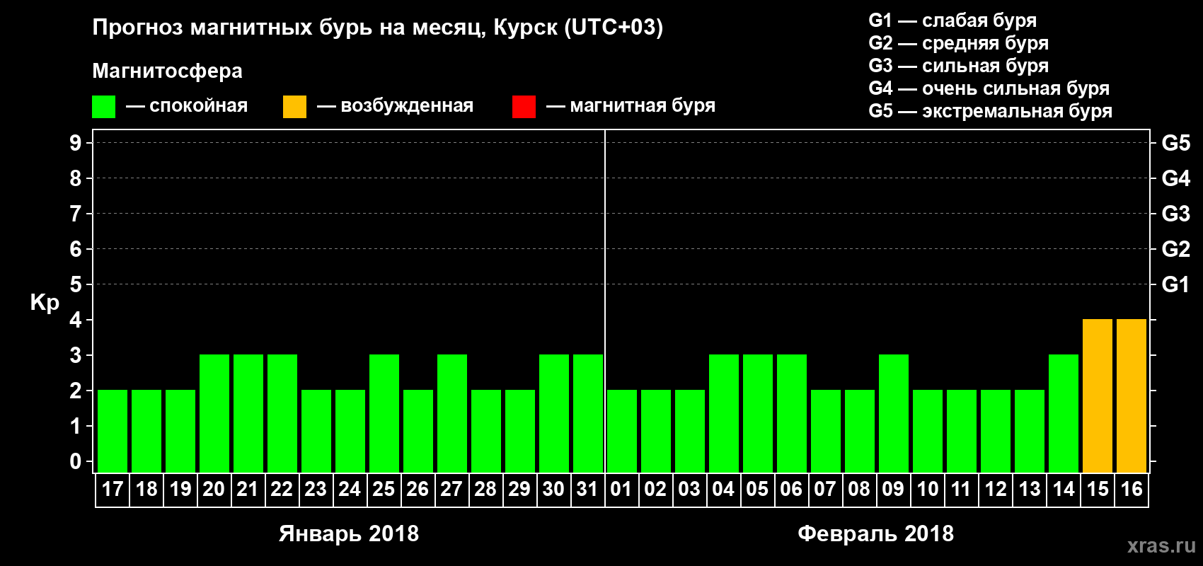Прогноз максимального суточного геомагнитного индекса Kp на <b>1 месяц</b> (31 день) <b>с 17 января по 16 февраля 2018 г</b>