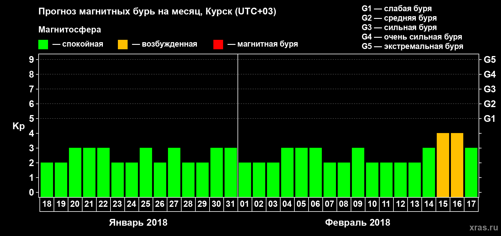Прогноз максимального суточного геомагнитного индекса Kp на <b>1 месяц</b> (31 день) <b>с 18 января по 17 февраля 2018 г</b>
