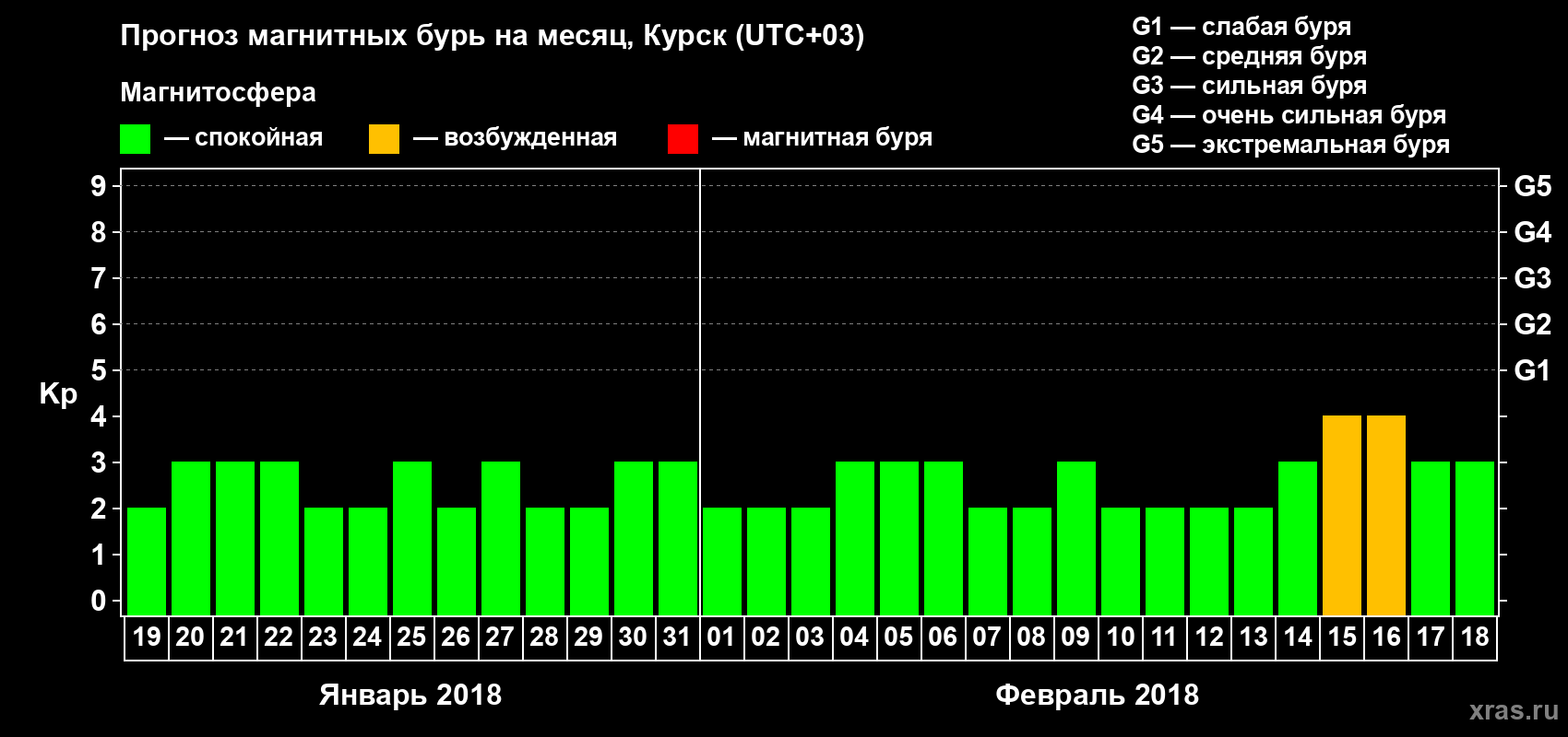 Прогноз максимального суточного геомагнитного индекса Kp на <b>1 месяц</b> (31 день) <b>с 19 января по 18 февраля 2018 г</b>