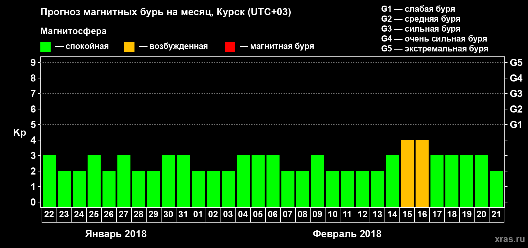 Прогноз максимального суточного геомагнитного индекса Kp на <b>1 месяц</b> (31 день) <b>с 22 января по 21 февраля 2018 г</b>