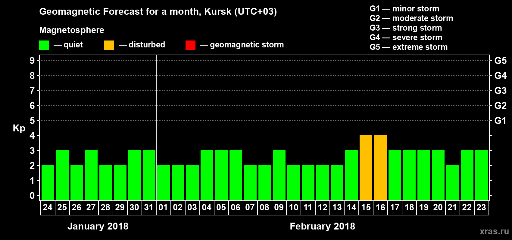 Forecast of the daily maximal value of geomagnetic index Kp for <b>1 month</b> (31 days) <b>from Jan 24, 2018 to Feb 23, 2018</b>