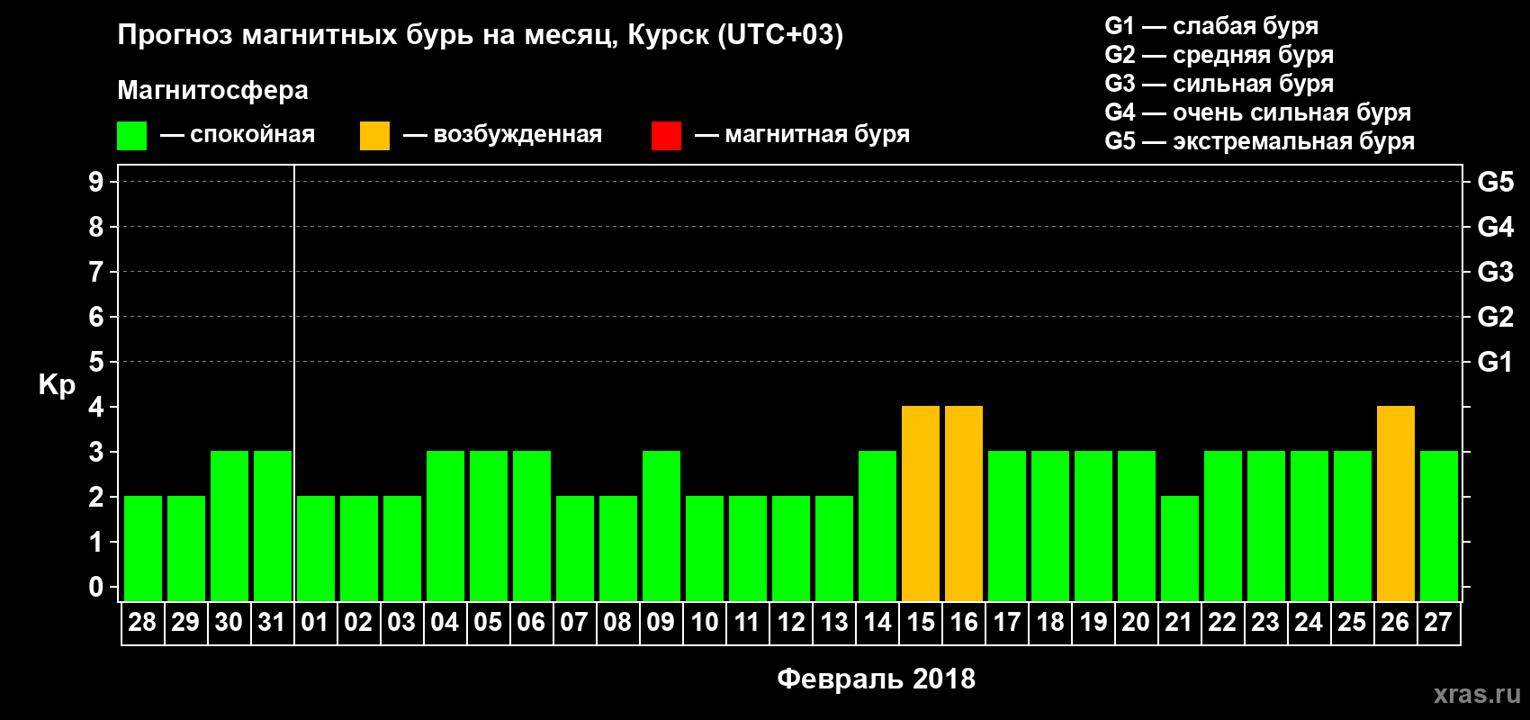 Прогноз максимального суточного геомагнитного индекса Kp на <b>1 месяц</b> (31 день) <b>с 28 января по 27 февраля 2018 г</b>