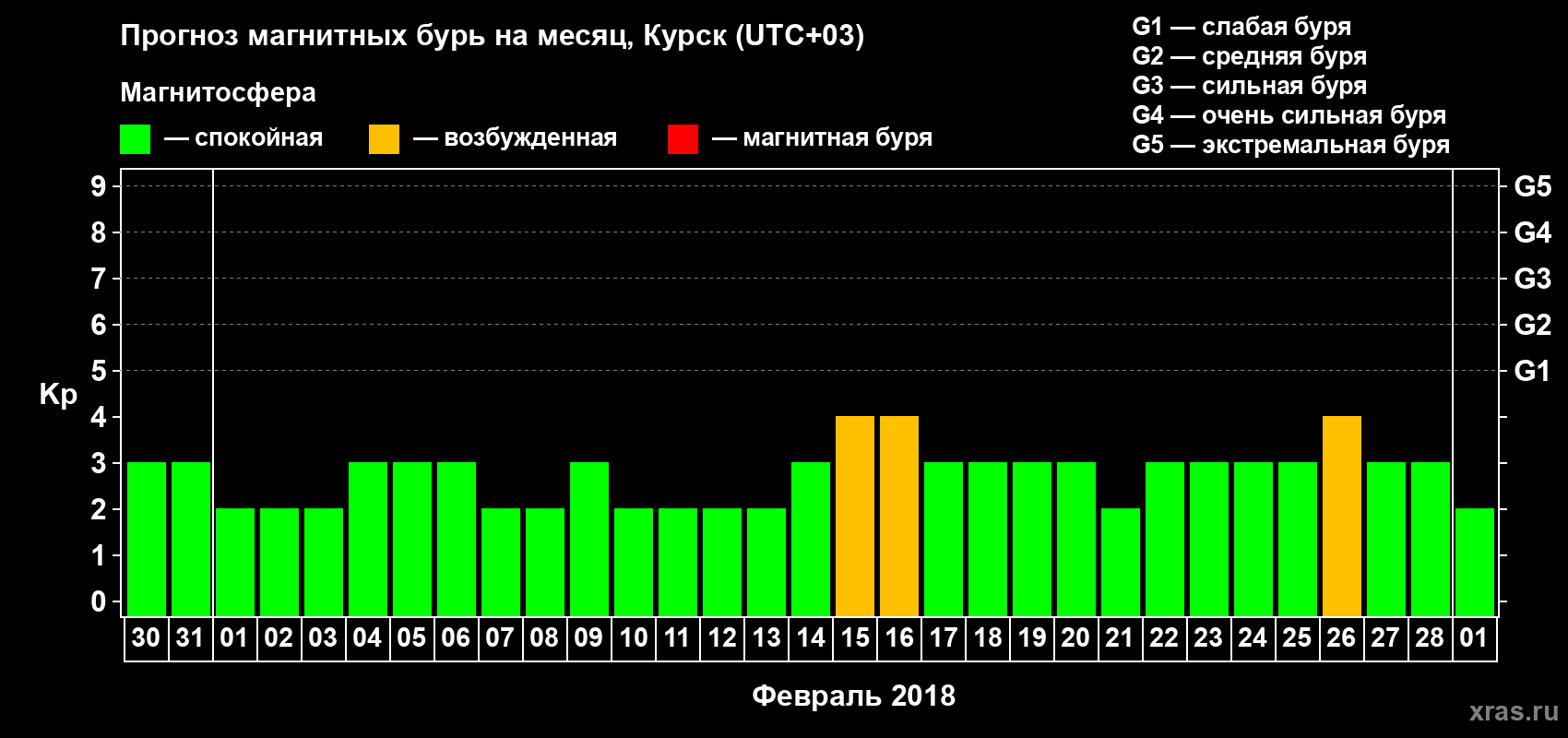Прогноз максимального суточного геомагнитного индекса Kp на <b>1 месяц</b> (31 день) <b>с 30 января по 01 марта 2018 г</b>