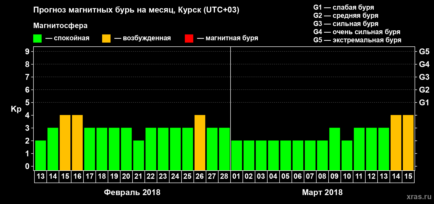 Прогноз максимального суточного геомагнитного индекса Kp на <b>1 месяц</b> (31 день) <b>с 13 февраля по 15 марта 2018 г</b>