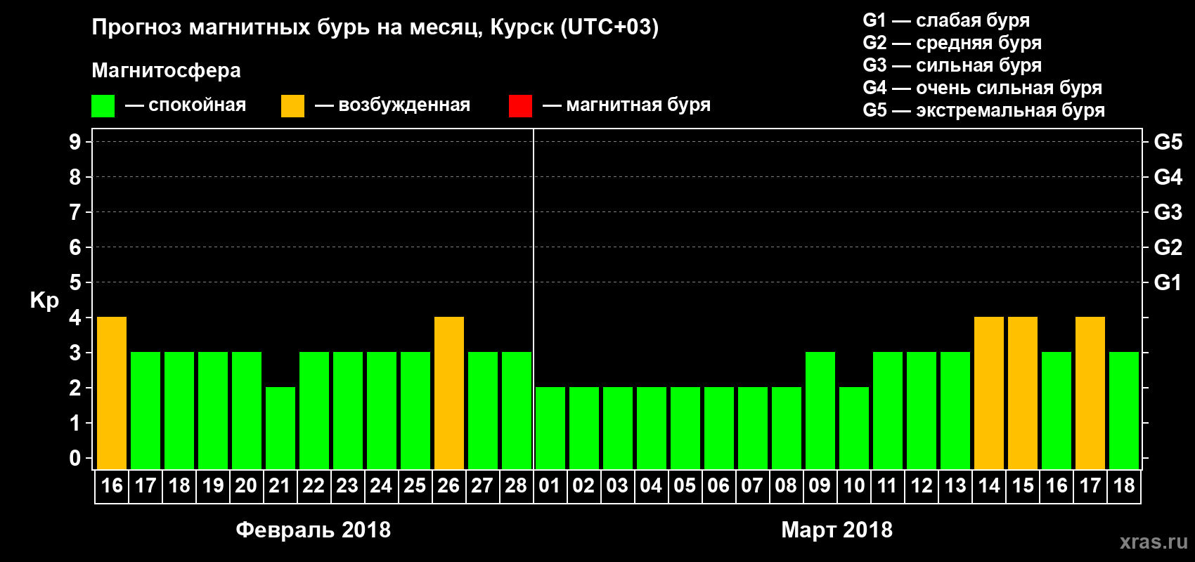 Прогноз максимального суточного геомагнитного индекса Kp на <b>1 месяц</b> (31 день) <b>с 16 февраля по 18 марта 2018 г</b>