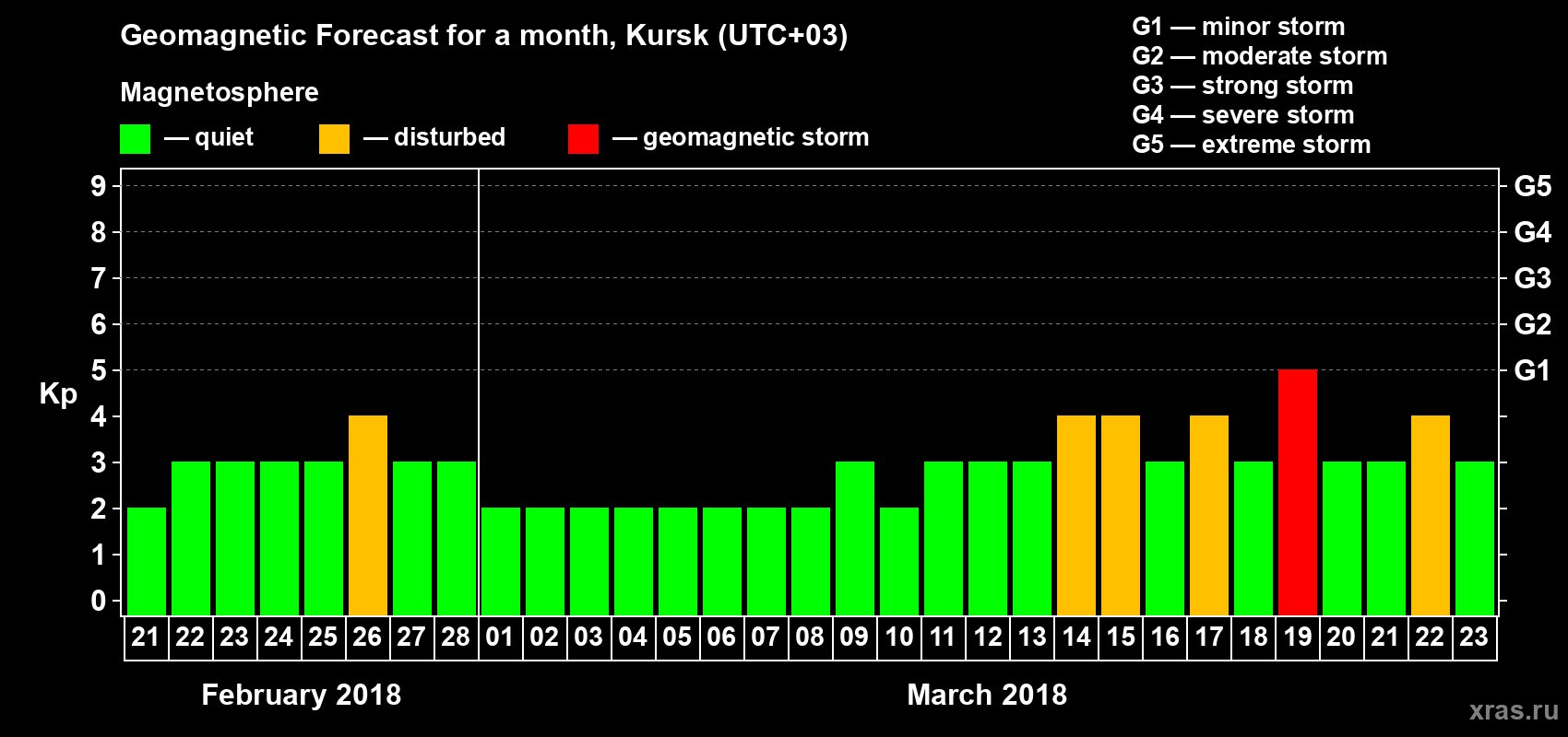 Forecast of the daily maximal value of geomagnetic index Kp for <b>1 month</b> (31 days) <b>from Feb 21, 2018 to Mar 23, 2018</b>