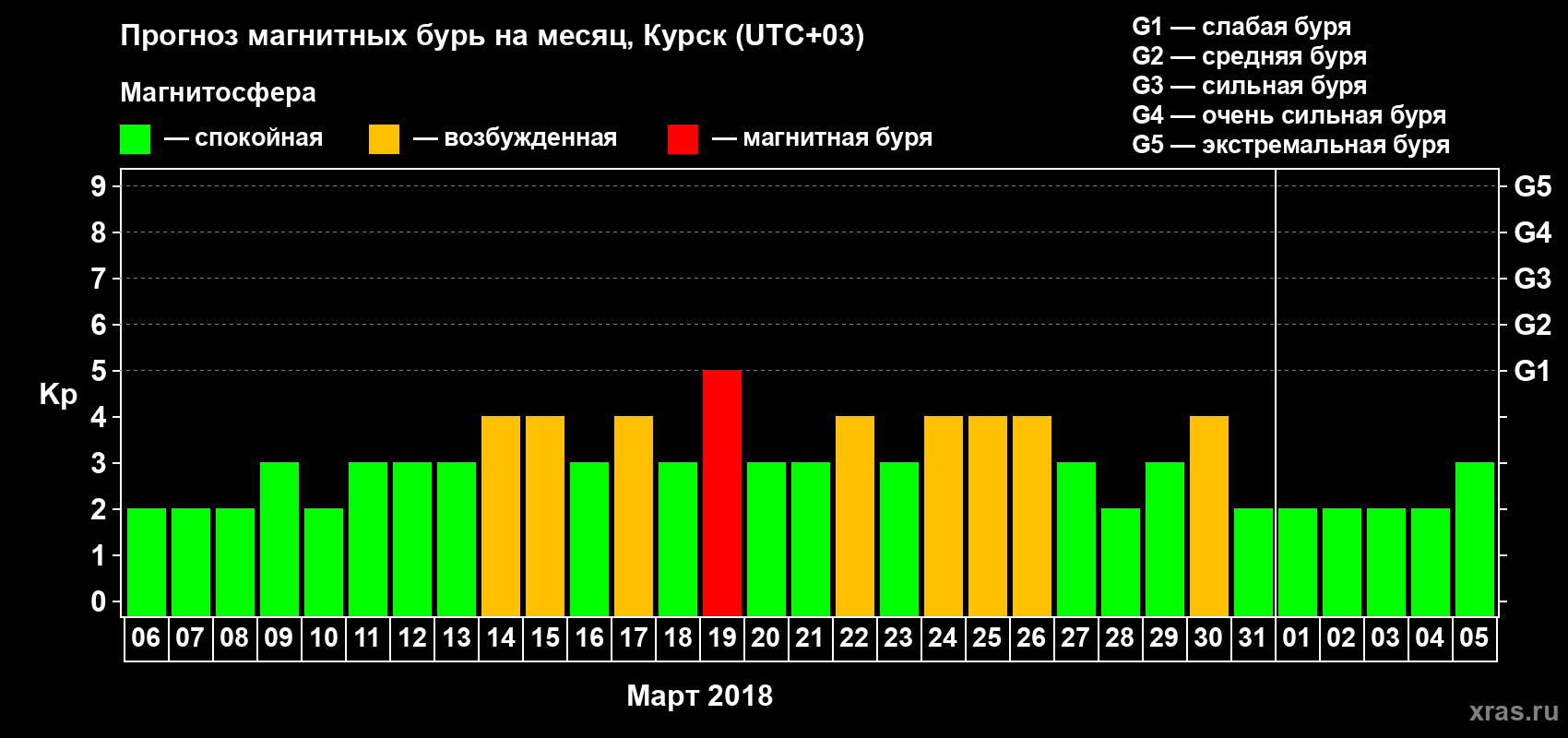 Прогноз максимального суточного геомагнитного индекса Kp на <b>1 месяц</b> (31 день) <b>с 06 марта по 05 апреля 2018 г</b>