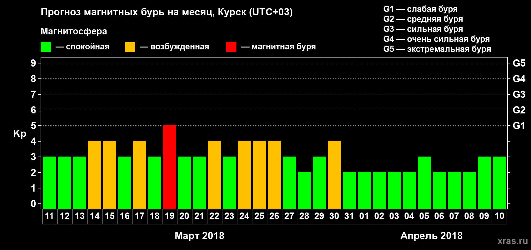 Прогноз максимального суточного геомагнитного индекса Kp на <b>1 месяц</b> (31 день) <b>с 11 марта по 10 апреля 2018 г</b>