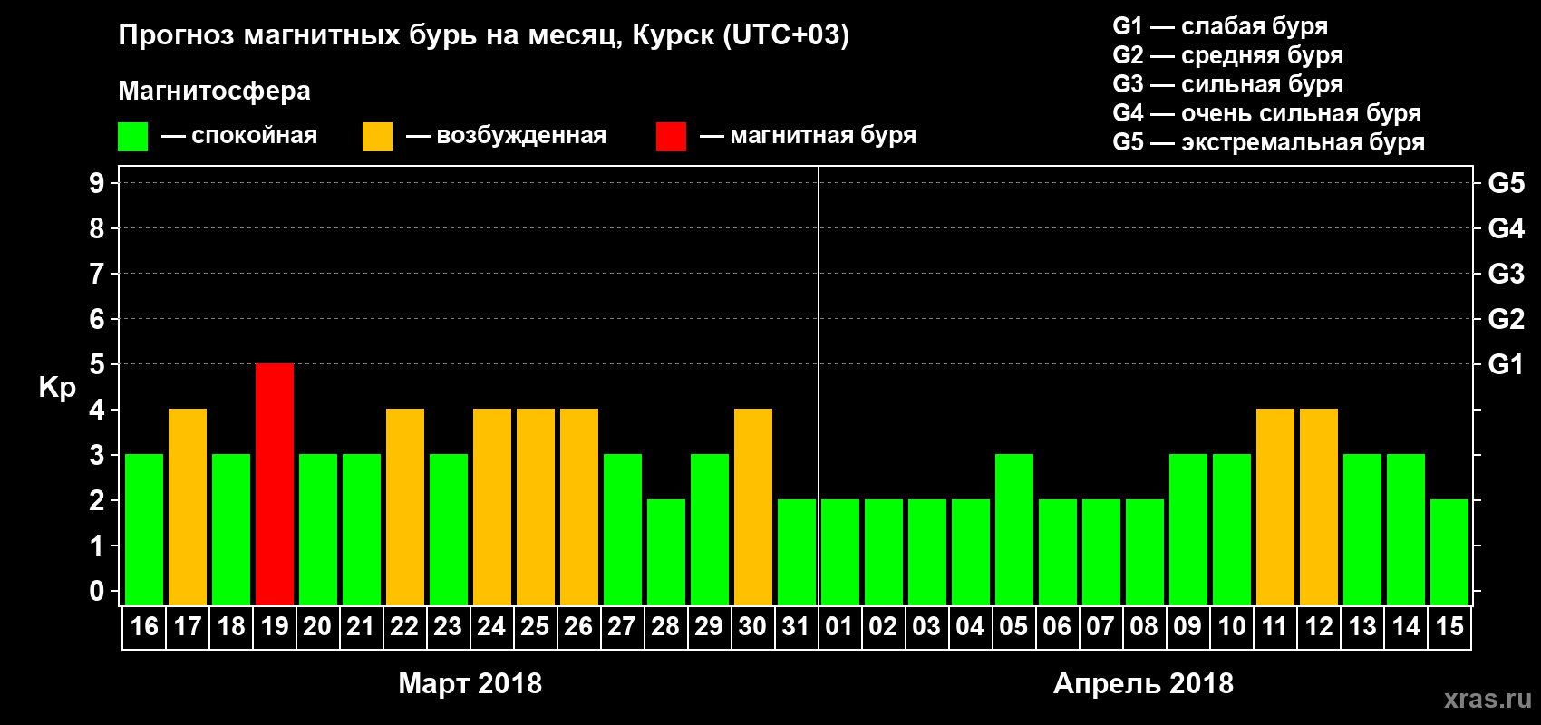 Прогноз максимального суточного геомагнитного индекса Kp на <b>1 месяц</b> (31 день) <b>с 16 марта по 15 апреля 2018 г</b>