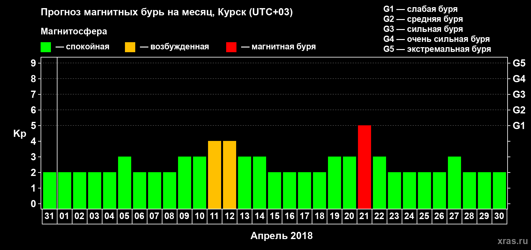 Прогноз максимального суточного геомагнитного индекса Kp на <b>1 месяц</b> (31 день) <b>с 31 марта по 30 апреля 2018 г</b>
