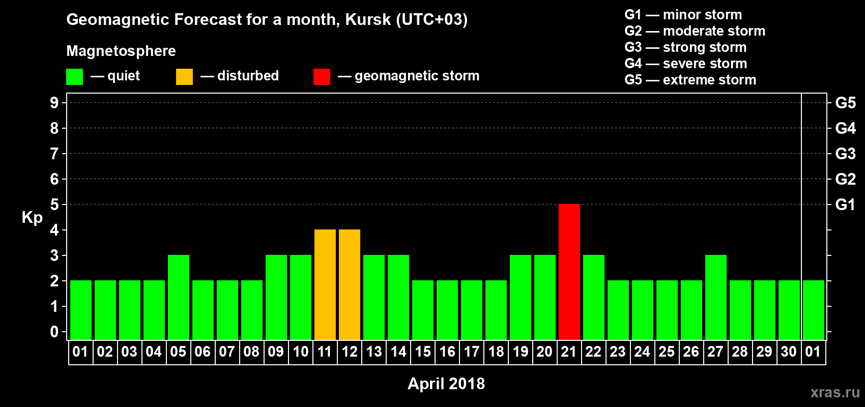 Forecast of the daily maximal value of geomagnetic index Kp for <b>1 month</b> (31 days) <b>from Apr 01, 2018 to May 01, 2018</b>