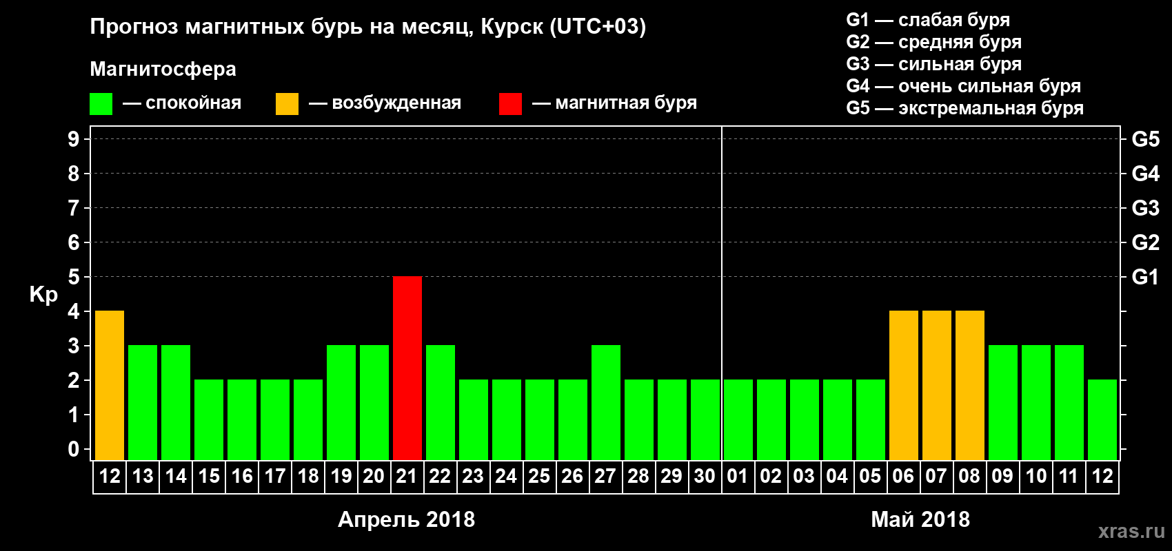 Прогноз максимального суточного геомагнитного индекса Kp на <b>1 месяц</b> (31 день) <b>с 12 апреля по 12 мая 2018 г</b>