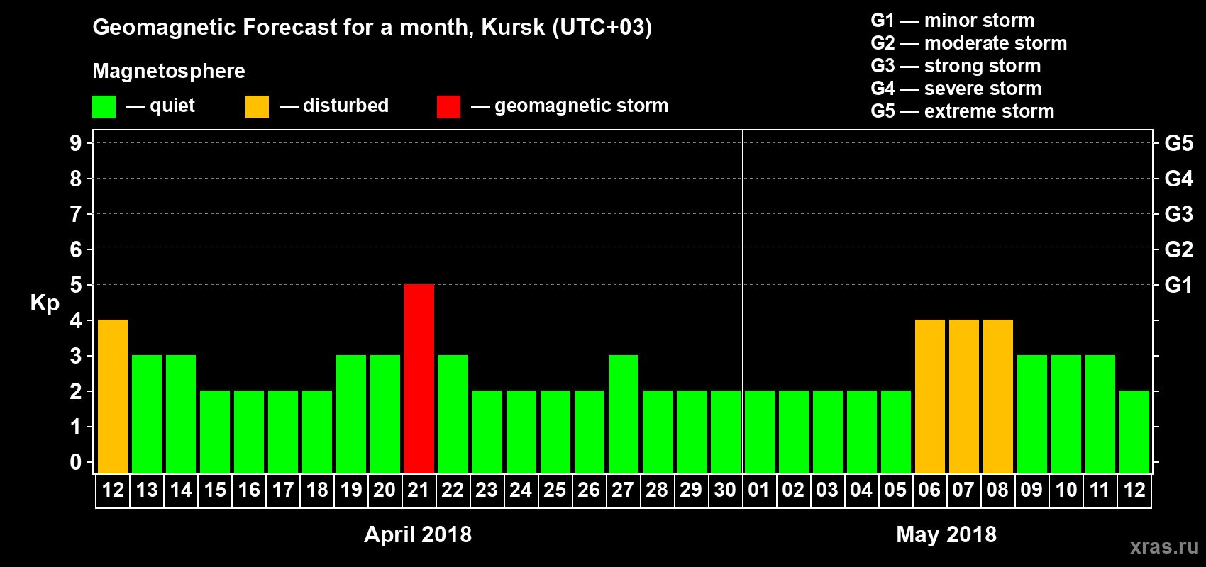 Forecast of the daily maximal value of geomagnetic index Kp for <b>1 month</b> (31 days) <b>from Apr 12, 2018 to May 12, 2018</b>