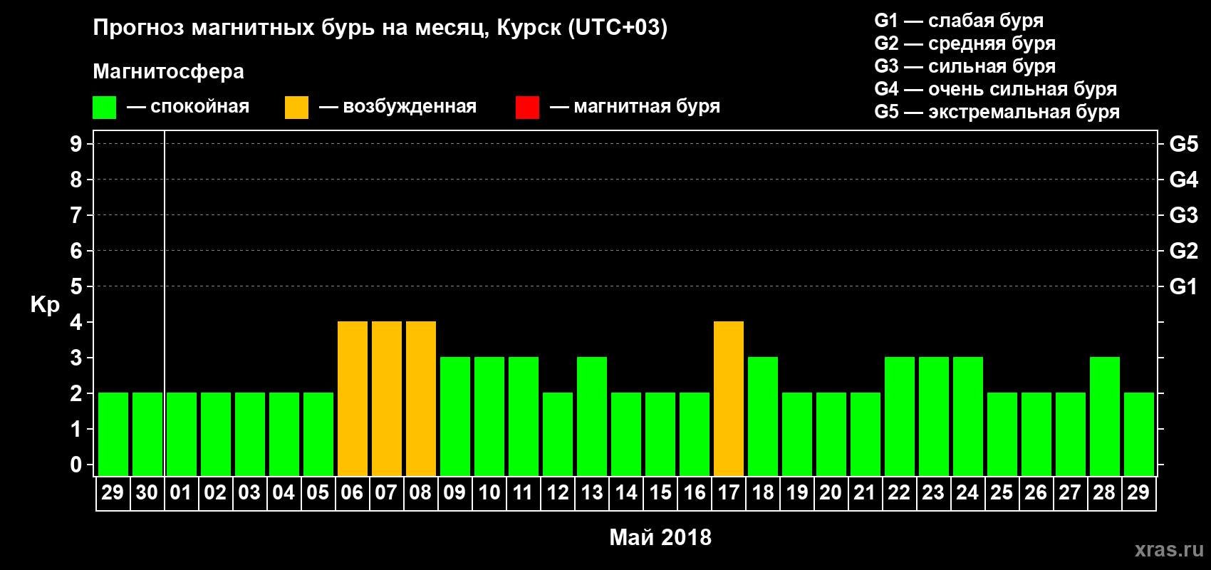 Прогноз максимального суточного геомагнитного индекса Kp на <b>1 месяц</b> (31 день) <b>с 29 апреля по 29 мая 2018 г</b>