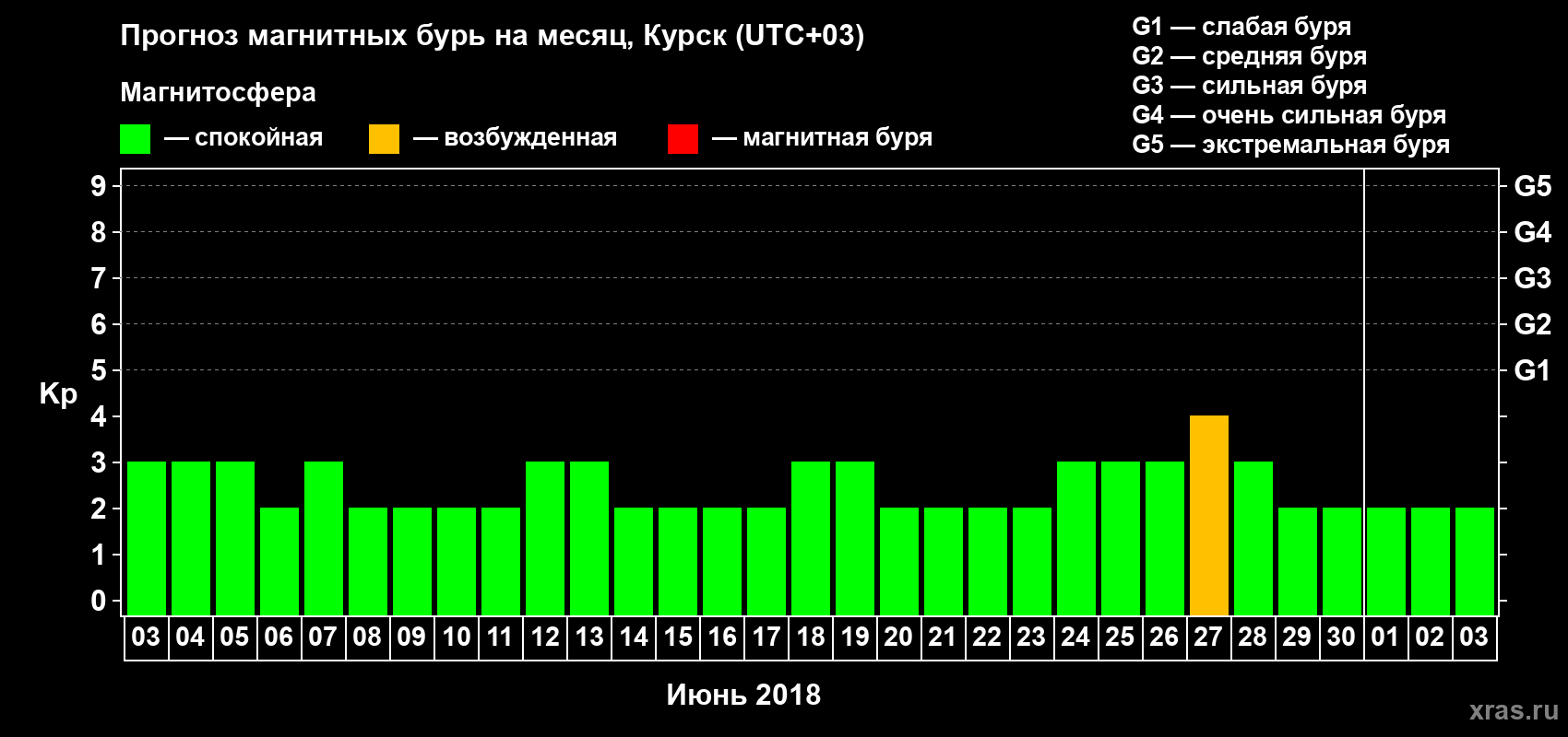 Прогноз максимального суточного геомагнитного индекса Kp на <b>1 месяц</b> (31 день) <b>с 03 июня по 03 июля 2018 г</b>