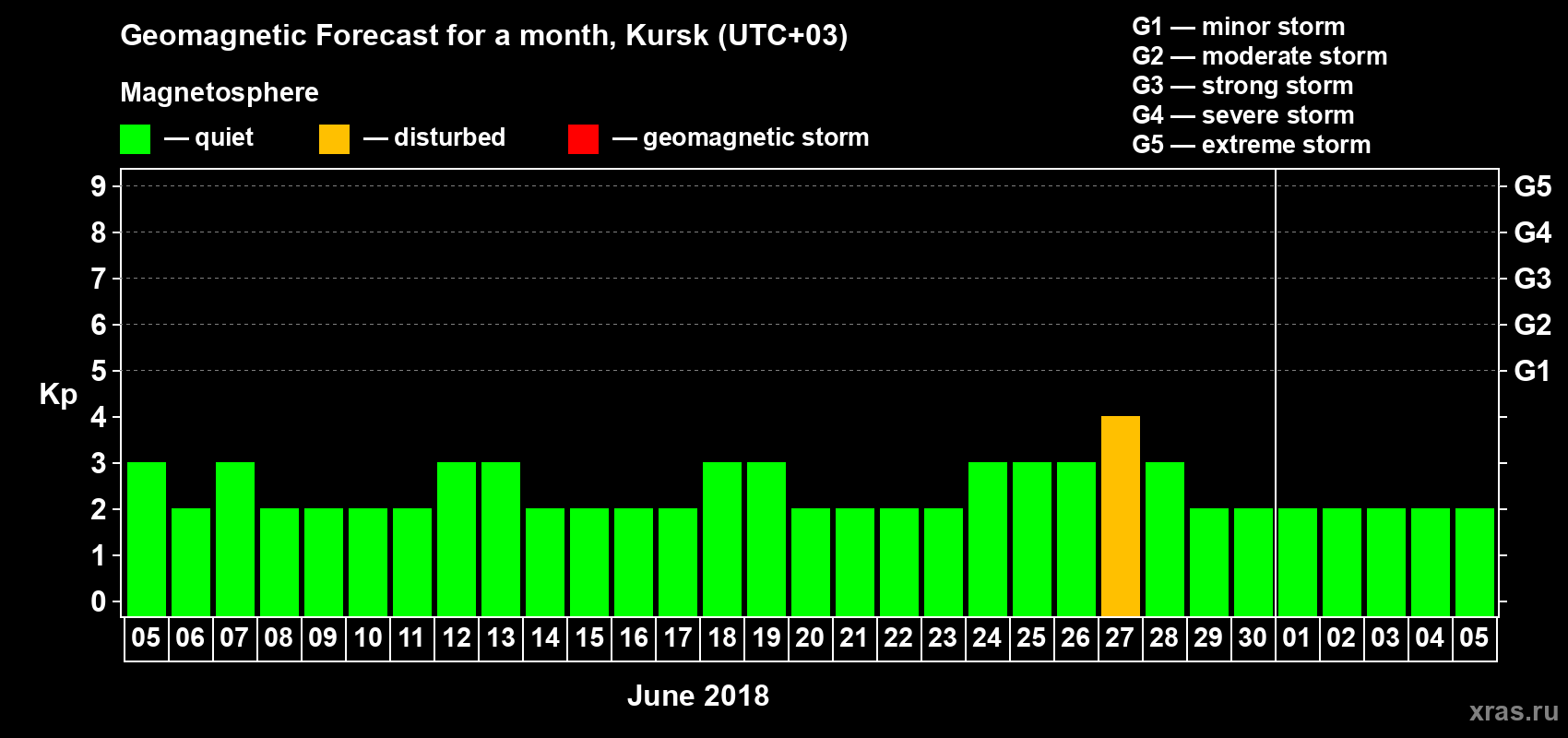 Forecast of the daily maximal value of geomagnetic index Kp for <b>1 month</b> (31 days) <b>from Jun 05, 2018 to Jul 05, 2018</b>