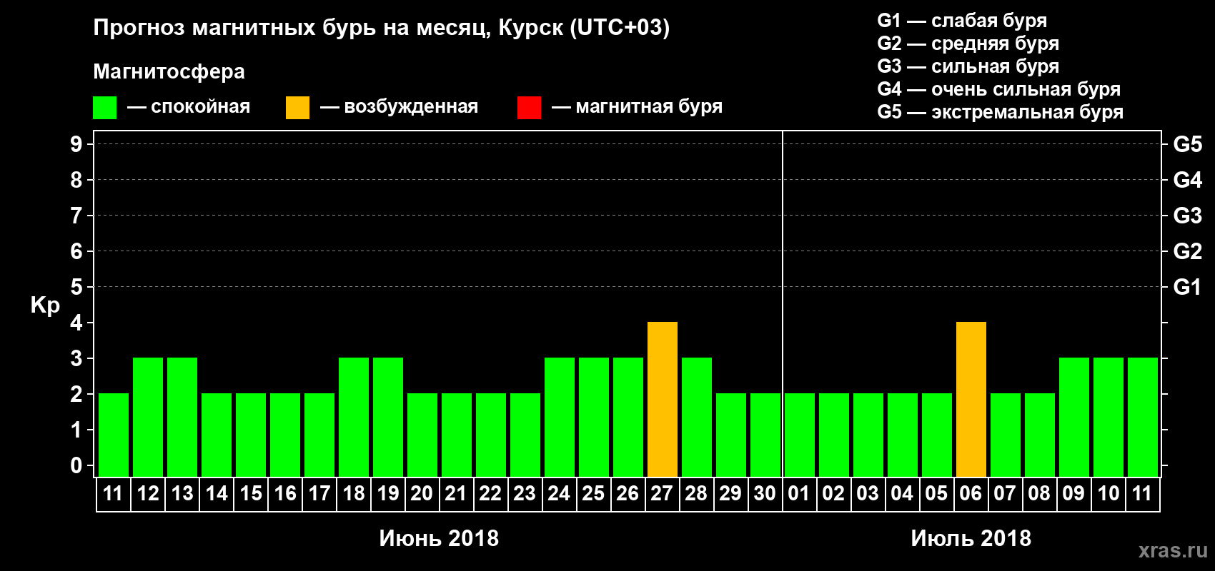 Прогноз максимального суточного геомагнитного индекса Kp на <b>1 месяц</b> (31 день) <b>с 11 июня по 11 июля 2018 г</b>