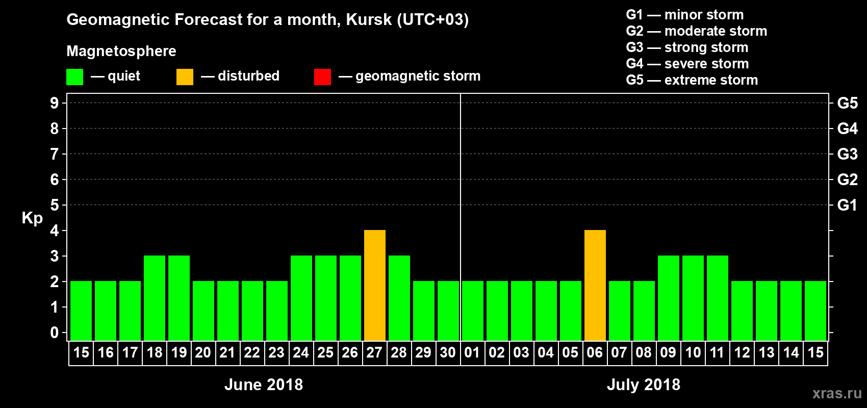 Forecast of the daily maximal value of geomagnetic index Kp for <b>1 month</b> (31 days) <b>from Jun 15, 2018 to Jul 15, 2018</b>
