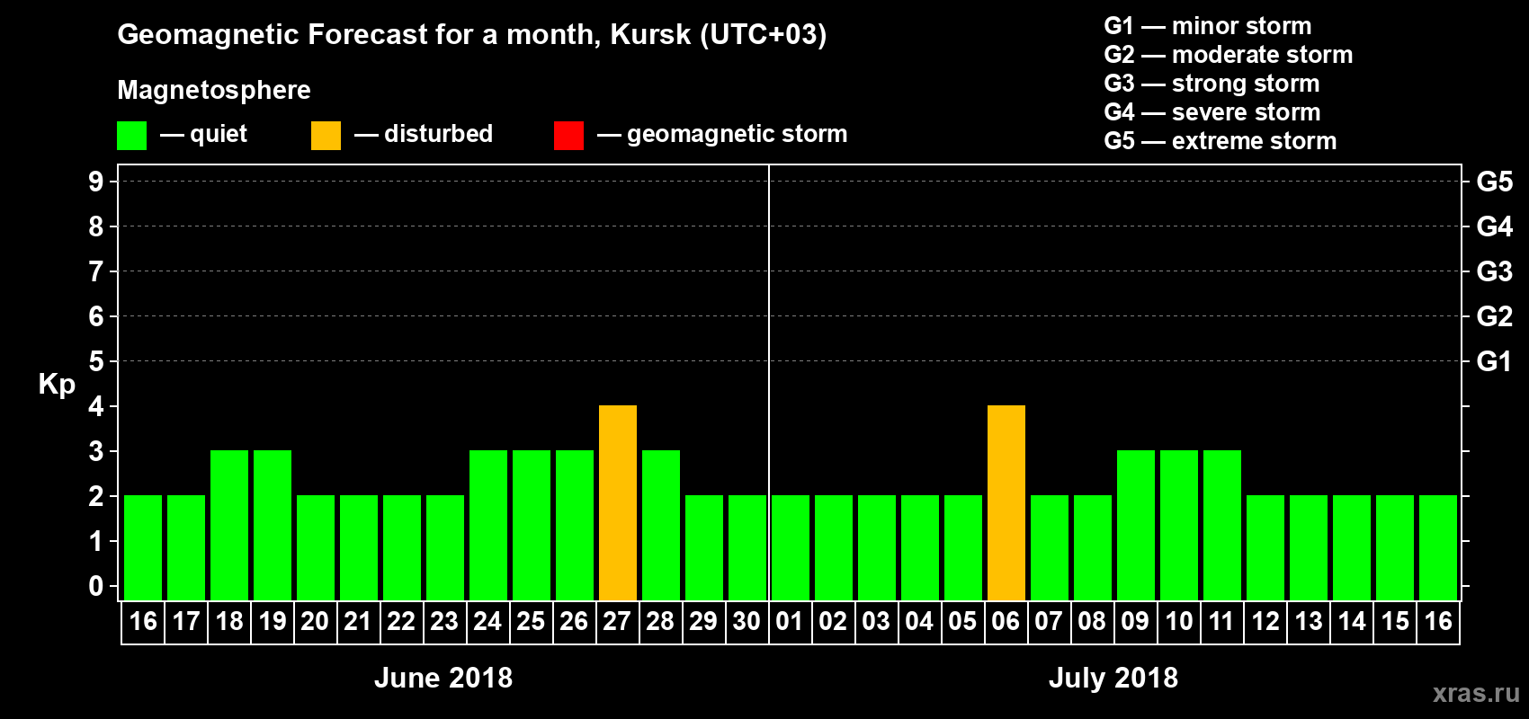 Forecast of the daily maximal value of geomagnetic index Kp for <b>1 month</b> (31 days) <b>from Jun 16, 2018 to Jul 16, 2018</b>