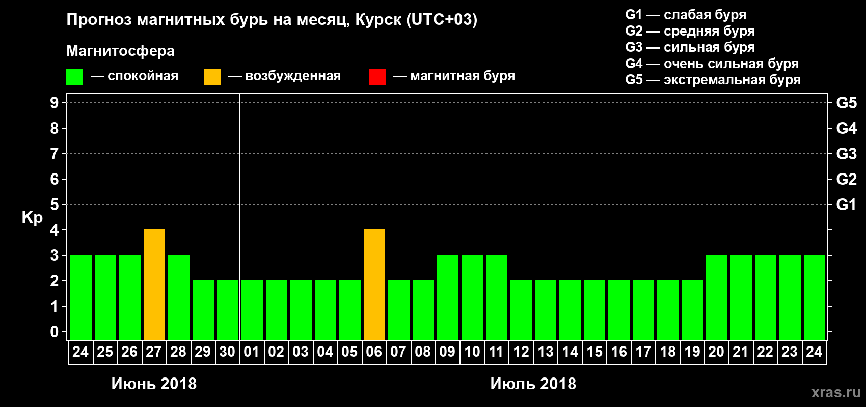 Прогноз максимального суточного геомагнитного индекса Kp на <b>1 месяц</b> (31 день) <b>с 24 июня по 24 июля 2018 г</b>