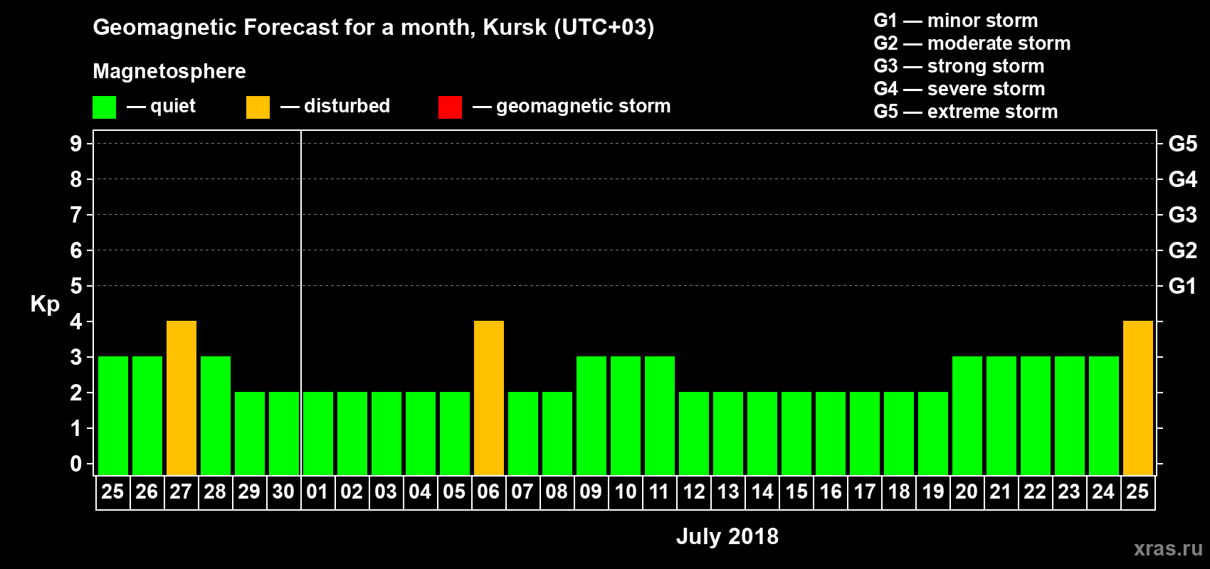 Forecast of the daily maximal value of geomagnetic index Kp for <b>1 month</b> (31 days) <b>from Jun 25, 2018 to Jul 25, 2018</b>