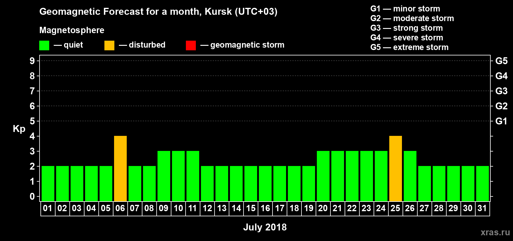 Forecast of the daily maximal value of geomagnetic index Kp for <b>1 month</b> (31 days) <b>from Jul 01, 2018 to Jul 31, 2018</b>