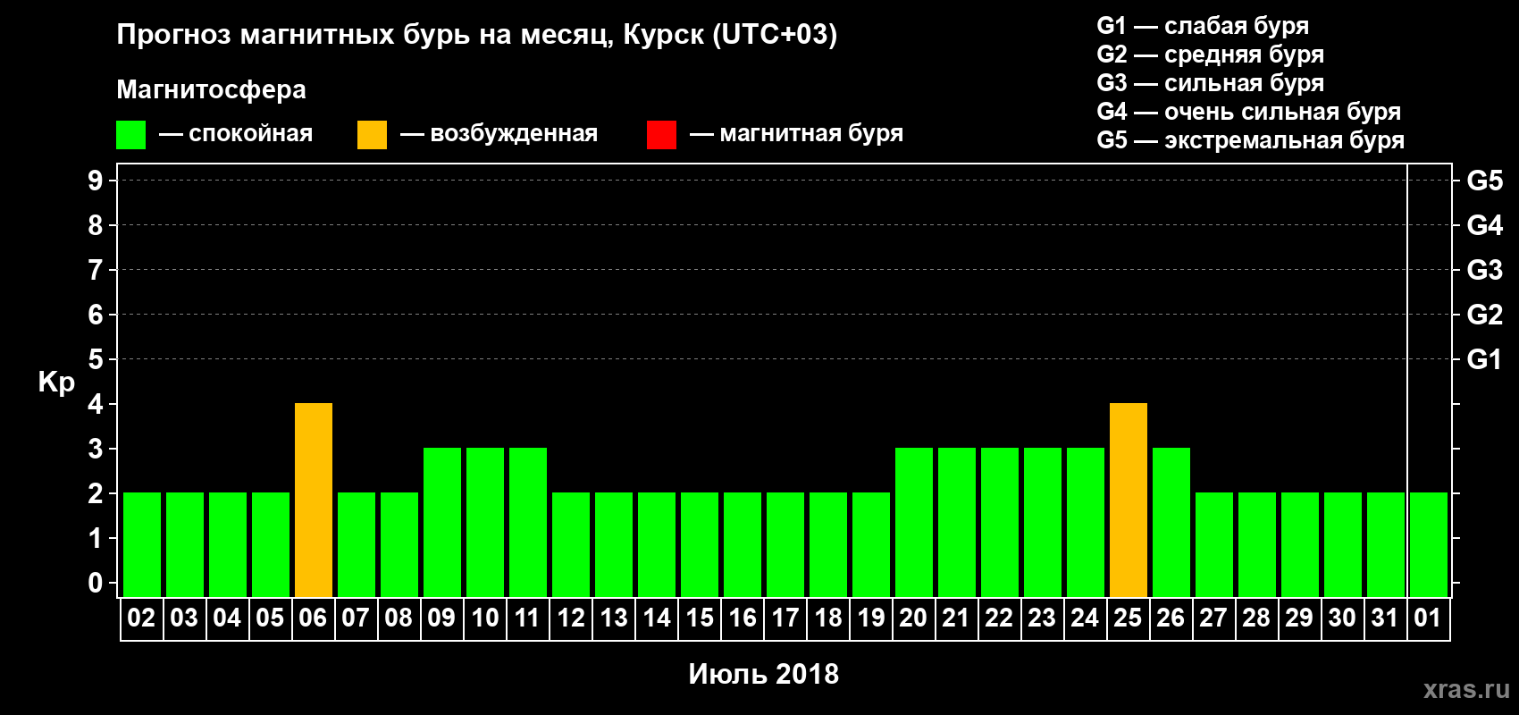 Прогноз максимального суточного геомагнитного индекса Kp на <b>1 месяц</b> (31 день) <b>с 02 июля по 01 августа 2018 г</b>