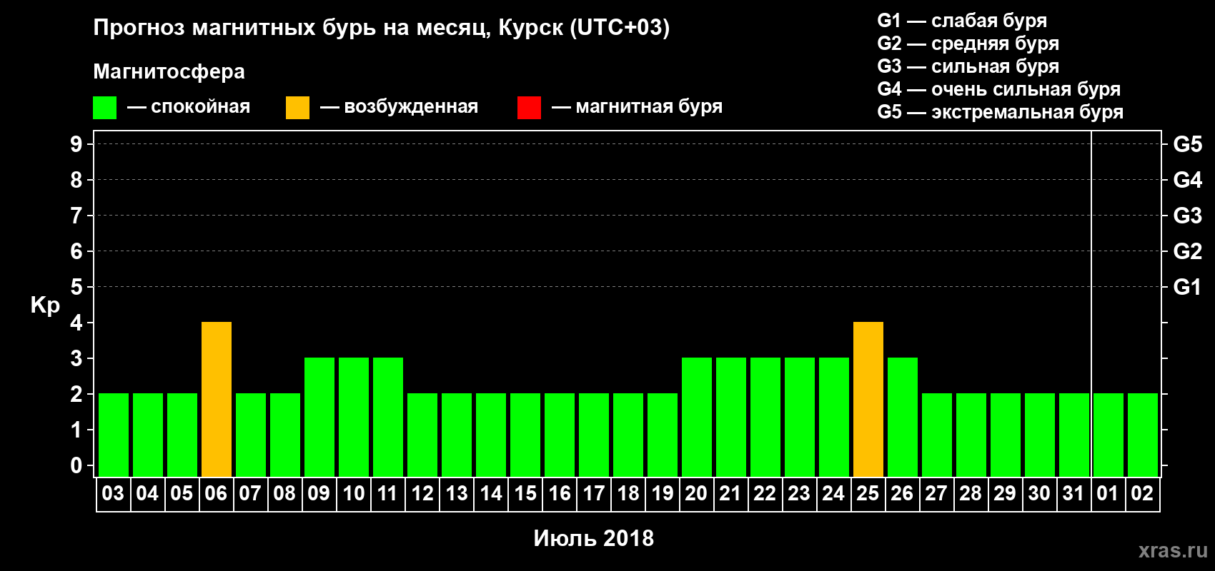 Прогноз максимального суточного геомагнитного индекса Kp на <b>1 месяц</b> (31 день) <b>с 03 июля по 02 августа 2018 г</b>