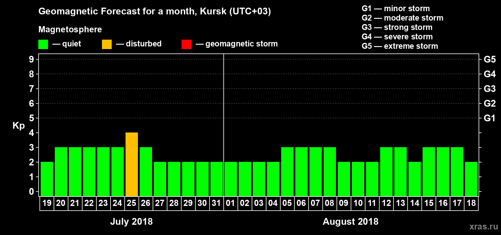 Forecast of the daily maximal value of geomagnetic index Kp for <b>1 month</b> (31 days) <b>from Jul 19, 2018 to Aug 18, 2018</b>