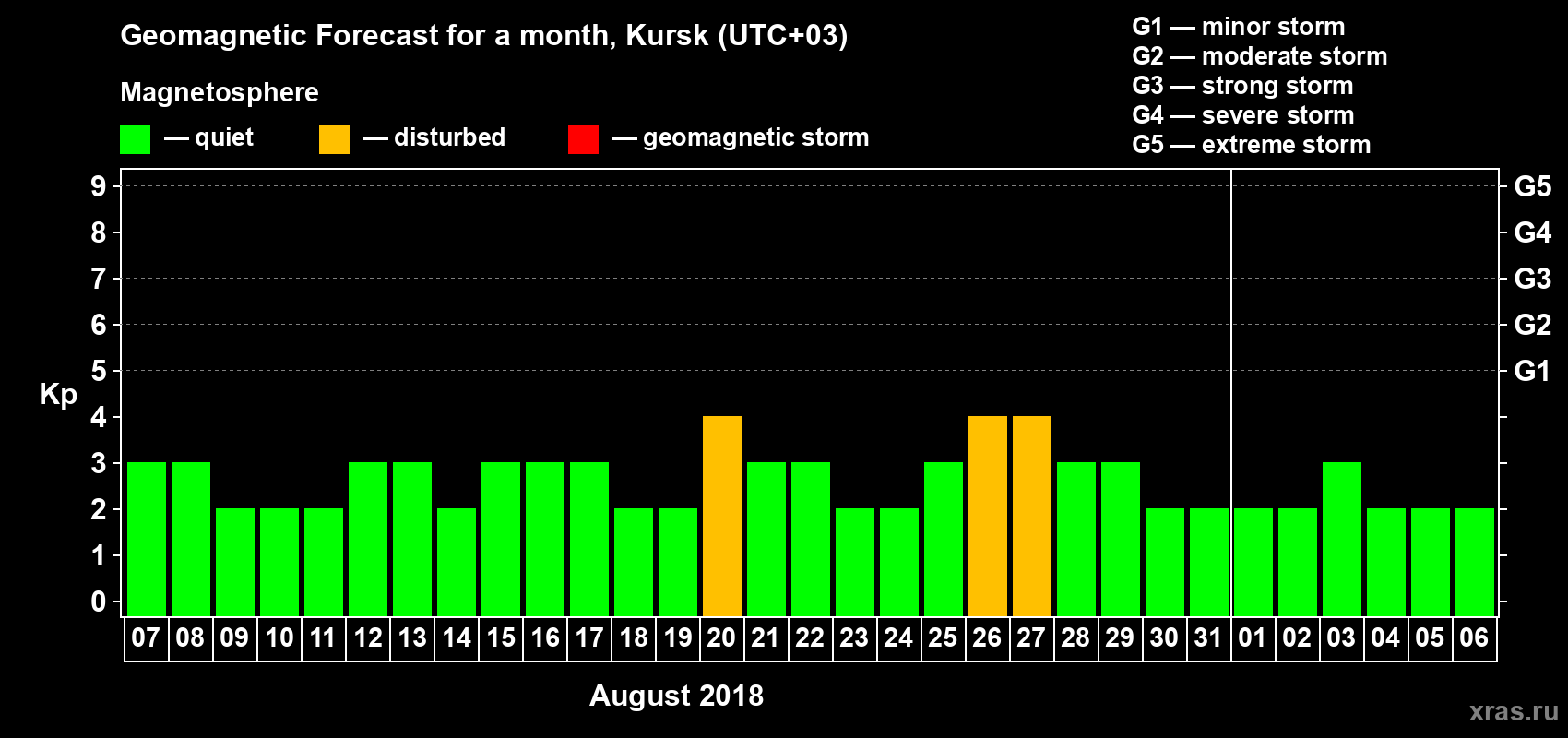 Forecast of the daily maximal value of geomagnetic index Kp for <b>1 month</b> (31 days) <b>from Aug 07, 2018 to Sep 06, 2018</b>