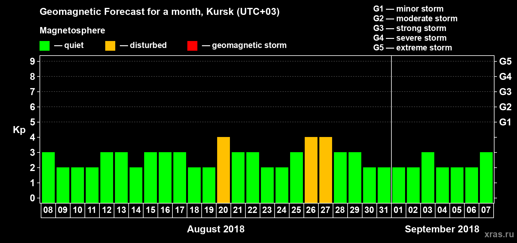 Forecast of the daily maximal value of geomagnetic index Kp for <b>1 month</b> (31 days) <b>from Aug 08, 2018 to Sep 07, 2018</b>