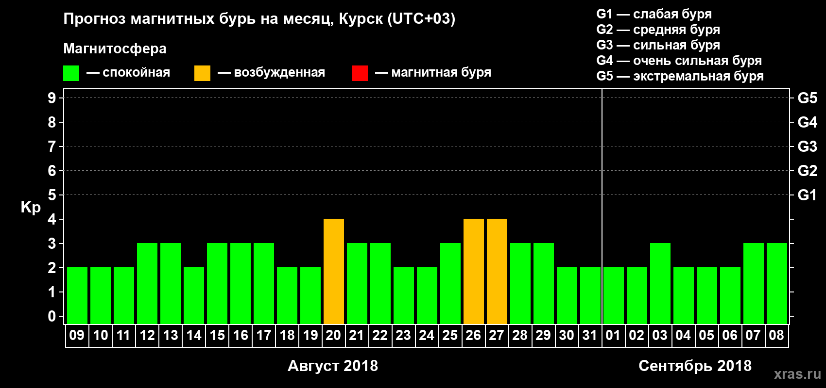 Прогноз максимального суточного геомагнитного индекса Kp на <b>1 месяц</b> (31 день) <b>с 09 августа по 08 сентября 2018 г</b>