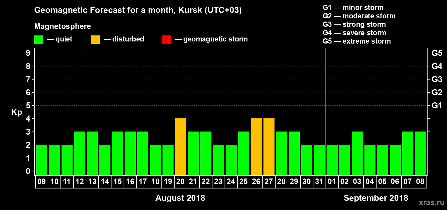 Forecast of the daily maximal value of geomagnetic index Kp for <b>1 month</b> (31 days) <b>from Aug 09, 2018 to Sep 08, 2018</b>