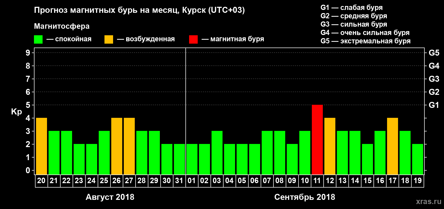 Прогноз максимального суточного геомагнитного индекса Kp на <b>1 месяц</b> (31 день) <b>с 20 августа по 19 сентября 2018 г</b>