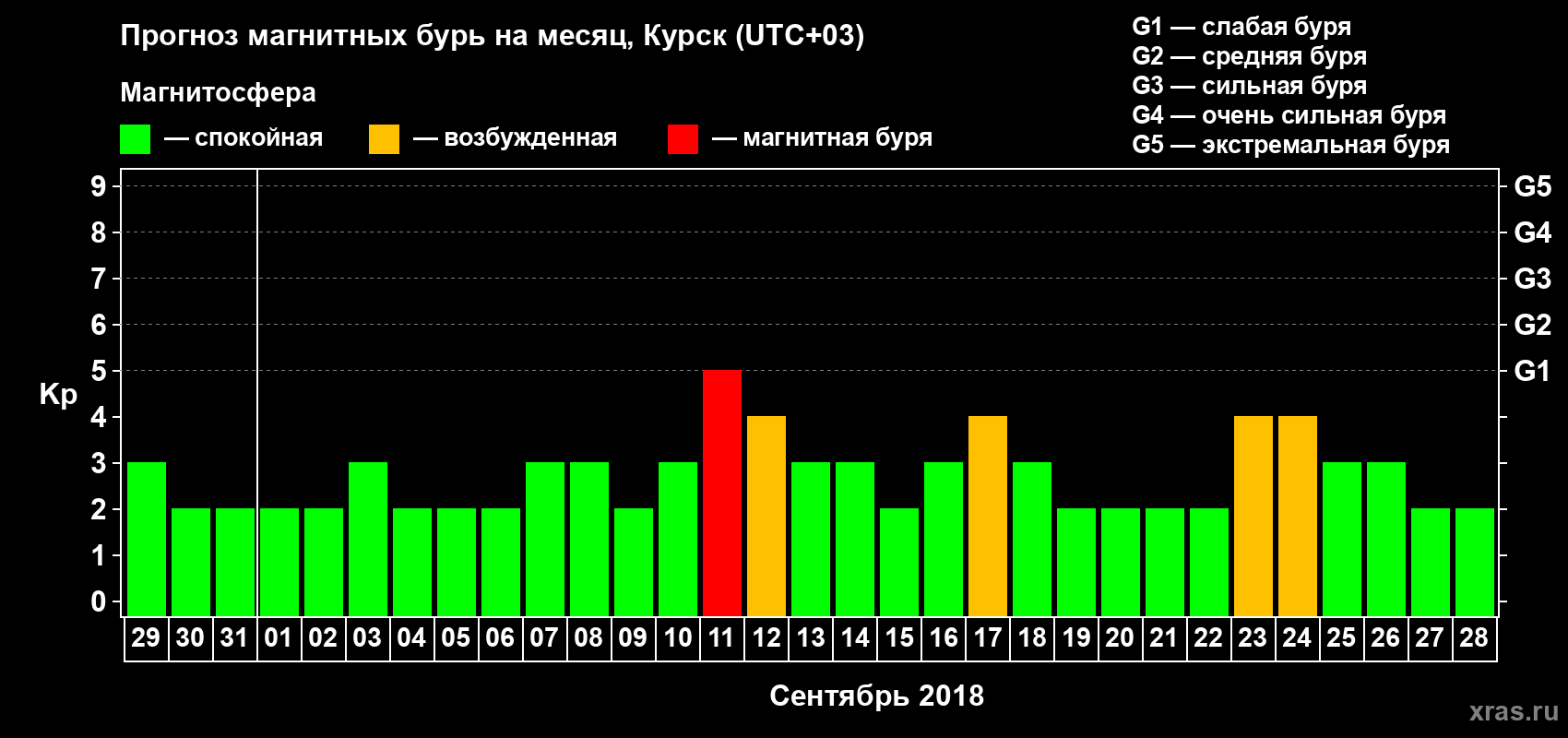 Прогноз максимального суточного геомагнитного индекса Kp на <b>1 месяц</b> (31 день) <b>с 29 августа по 28 сентября 2018 г</b>