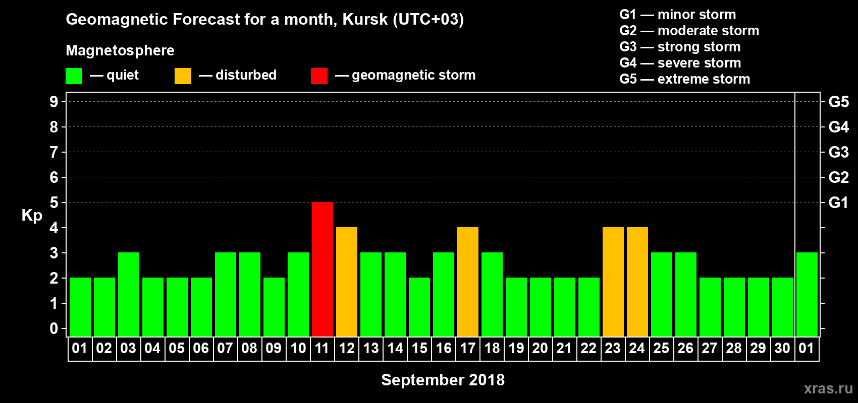 Forecast of the daily maximal value of geomagnetic index Kp for <b>1 month</b> (31 days) <b>from Sep 01, 2018 to Oct 01, 2018</b>
