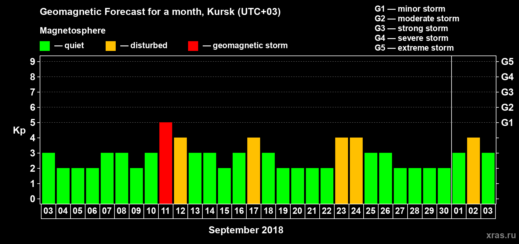Forecast of the daily maximal value of geomagnetic index Kp for <b>1 month</b> (31 days) <b>from Sep 03, 2018 to Oct 03, 2018</b>