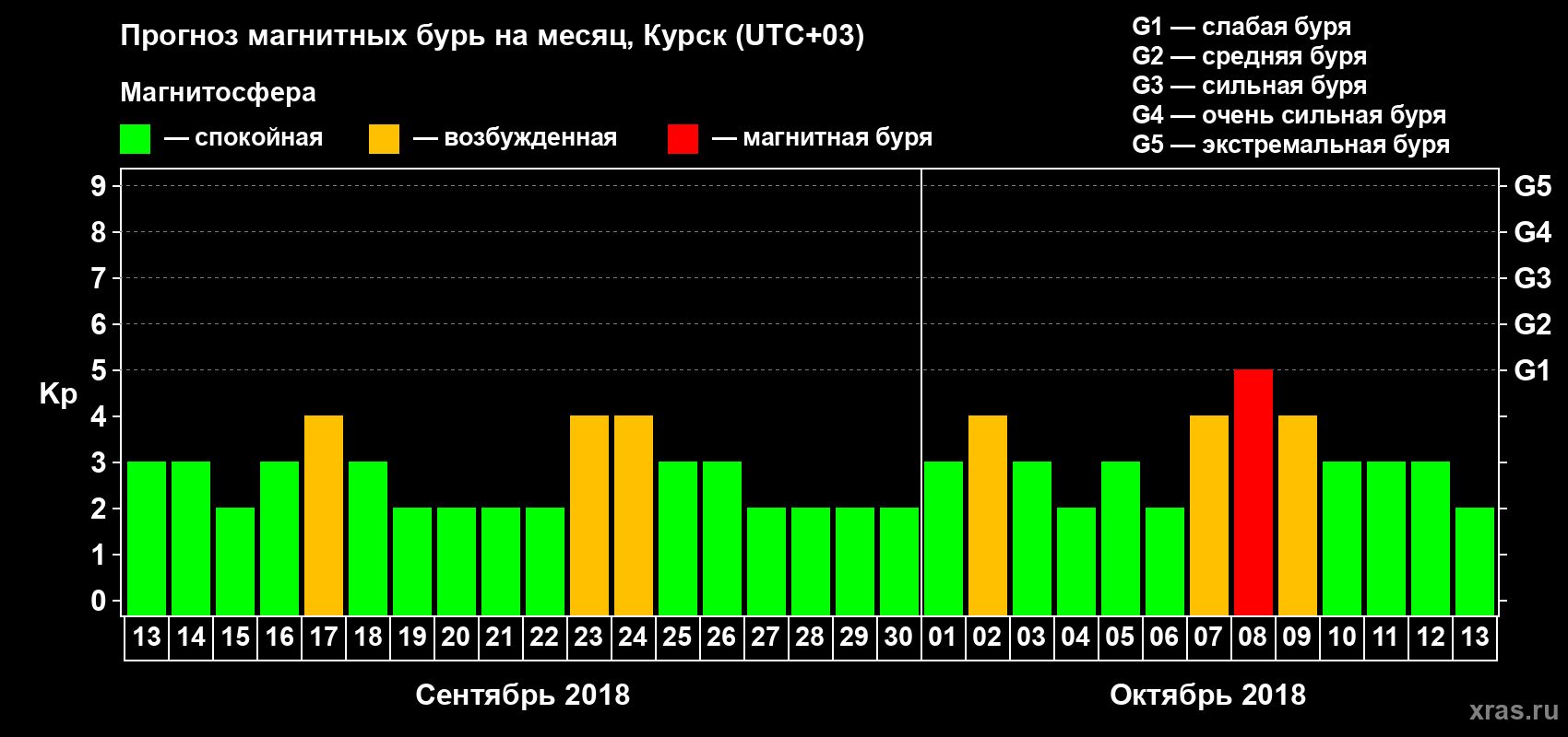 Прогноз максимального суточного геомагнитного индекса Kp на <b>1 месяц</b> (31 день) <b>с 13 сентября по 13 октября 2018 г</b>