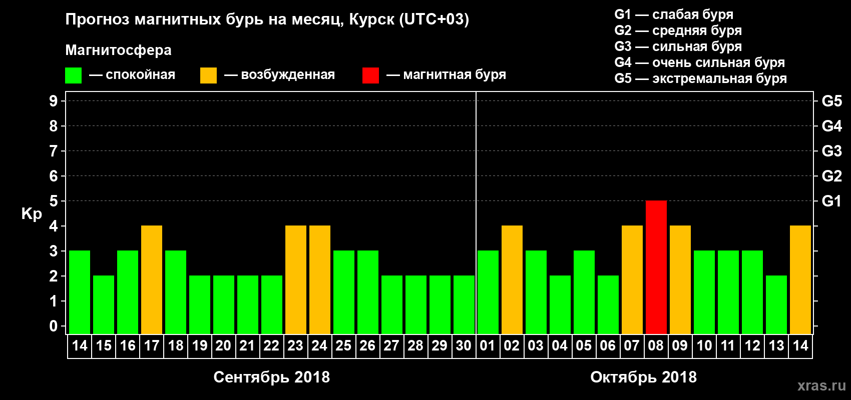 Прогноз максимального суточного геомагнитного индекса Kp на <b>1 месяц</b> (31 день) <b>с 14 сентября по 14 октября 2018 г</b>