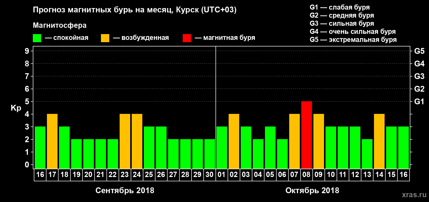 Прогноз максимального суточного геомагнитного индекса Kp на <b>1 месяц</b> (31 день) <b>с 16 сентября по 16 октября 2018 г</b>