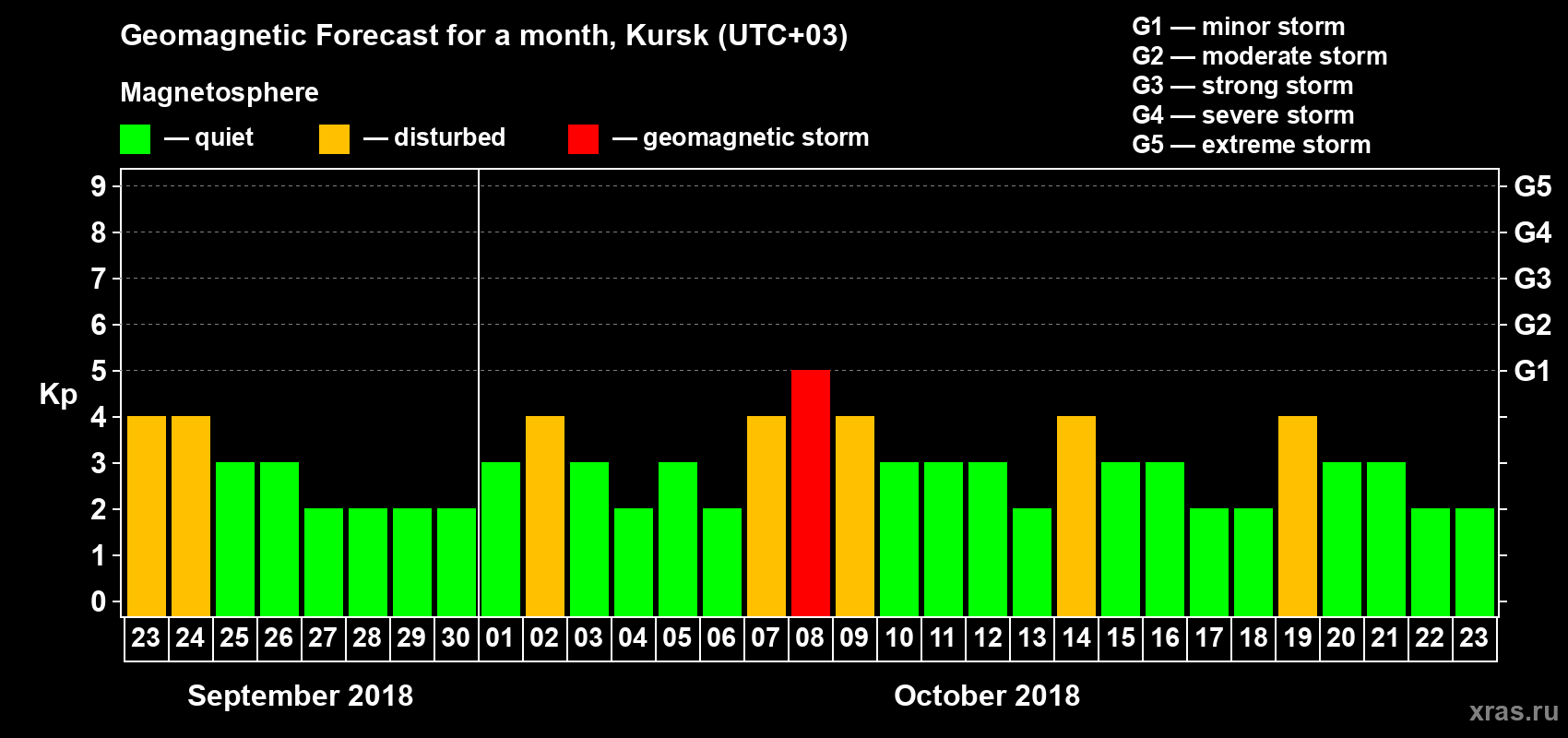 Forecast of the daily maximal value of geomagnetic index Kp for <b>1 month</b> (31 days) <b>from Sep 23, 2018 to Oct 23, 2018</b>