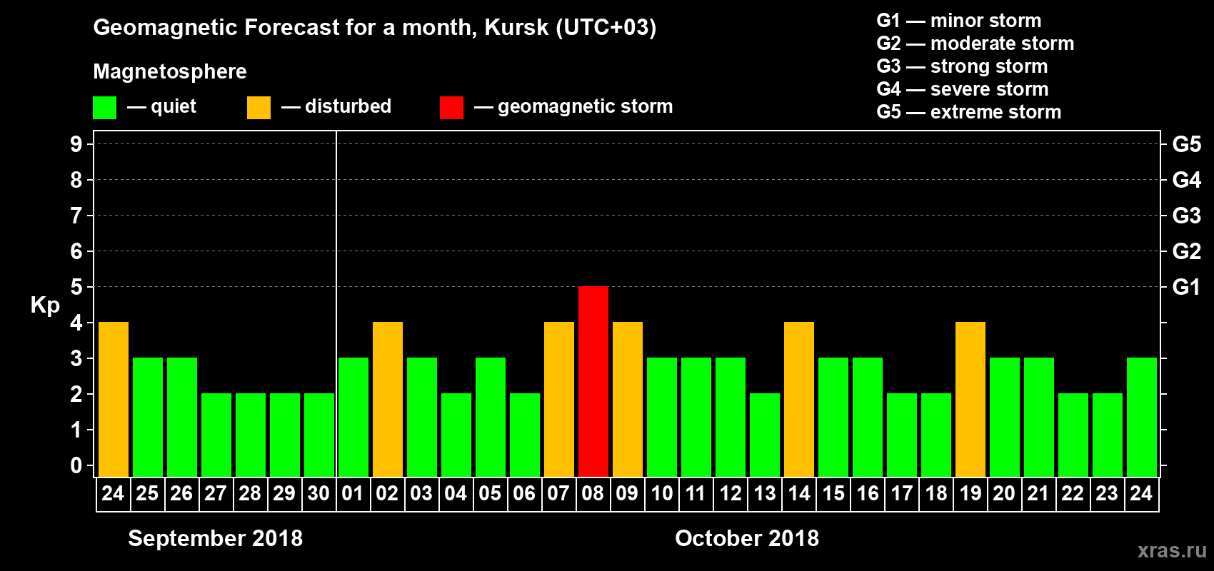 Forecast of the daily maximal value of geomagnetic index Kp for <b>1 month</b> (31 days) <b>from Sep 24, 2018 to Oct 24, 2018</b>